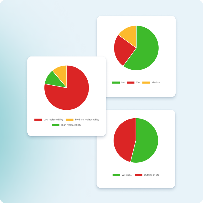 Risk analysis