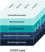 How your organization can benefit from the COSO framework